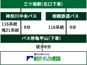 三ツ境駅から横浜やすらぎの郷霊園へ