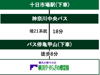 十日市場駅から横浜やすらぎの郷霊園へ